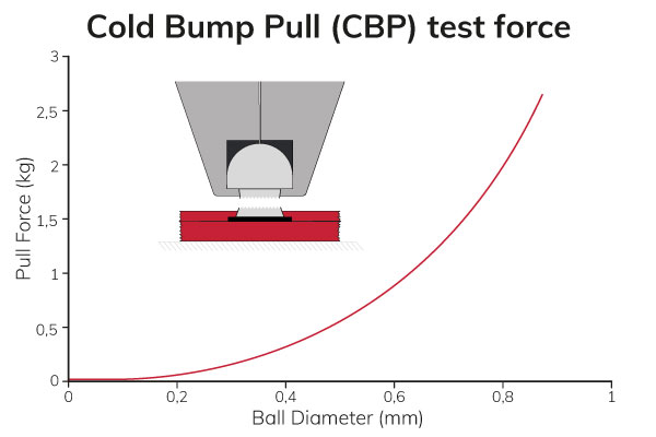 Cold-Bump-Pull-test-force