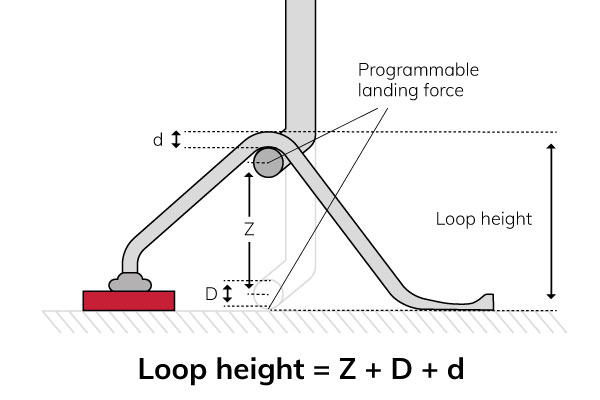 Loop-height
