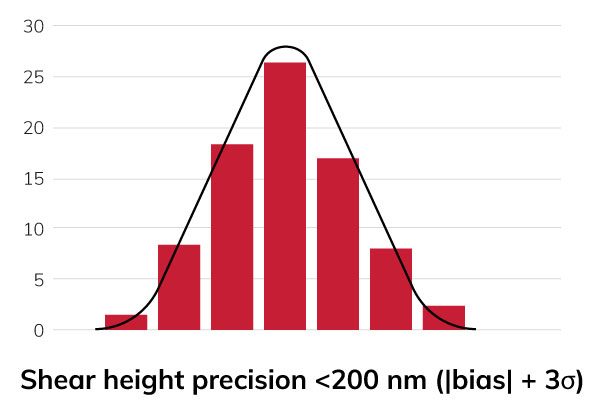 Shear height precision down to 200 nm
